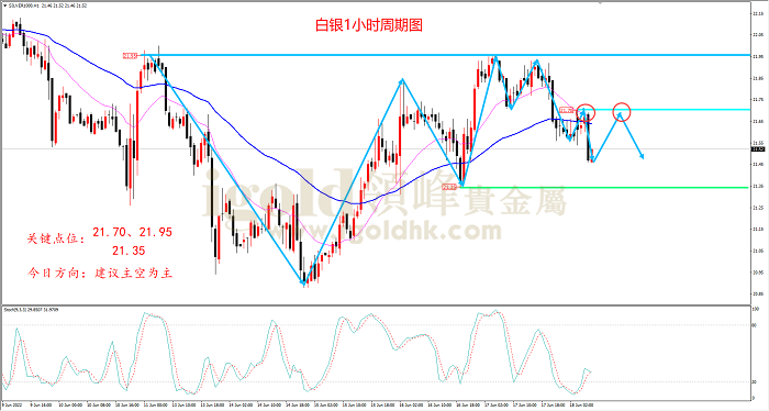 2022年6月20日白银走势图