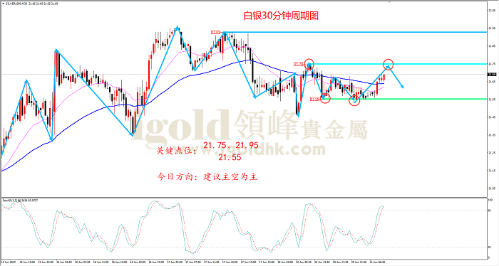 2022年6月21日白银走势图