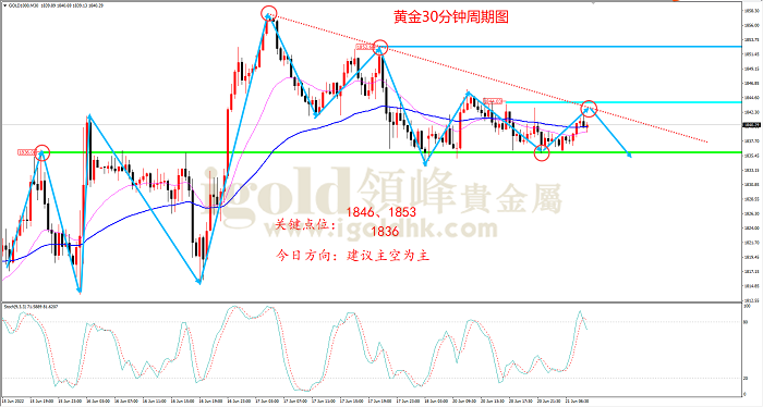 2022年6月21日黄金走势图