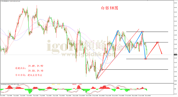 2022年6月22日白银走势图