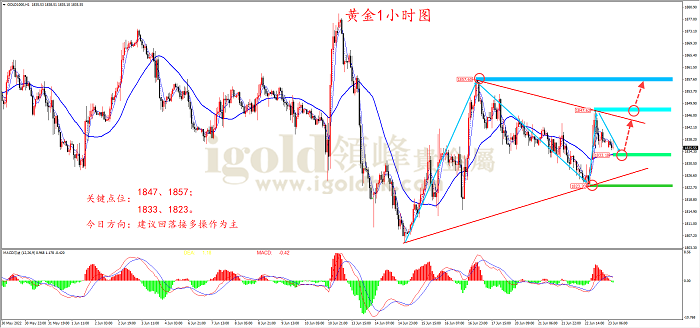 2022年6月23日黄金走势图