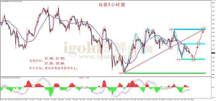 2022年6月23日白银走势图