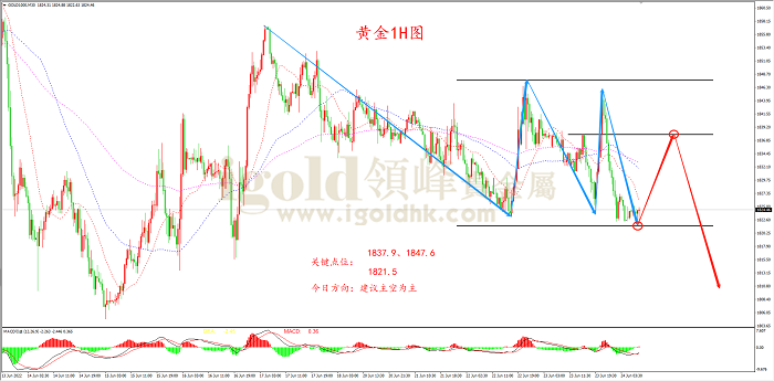 2022年6月24日黄金走势图