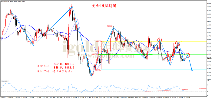 2022年6月28日黄金走势图