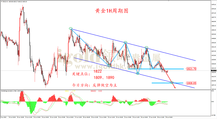 2022年6月29日黄金走势图