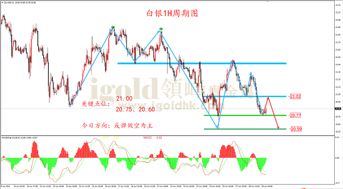 2022年6月29日白银走势图