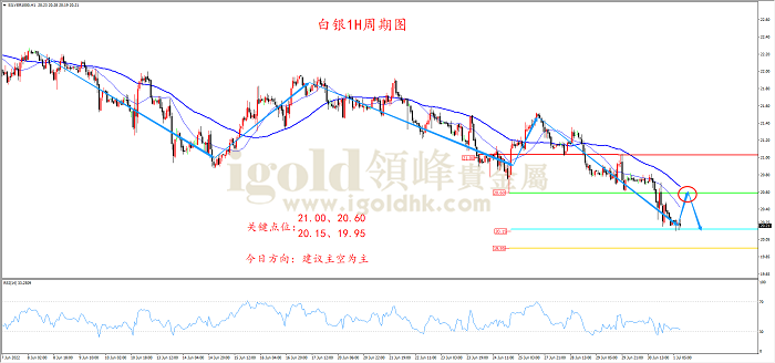 2022年7月1日白银走势图