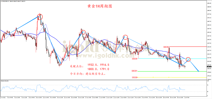 2022年7月1日黄金走势图