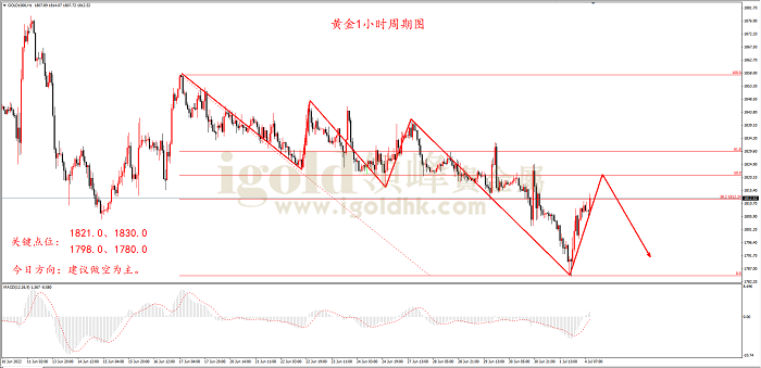 2022年7月4日黄金走势图