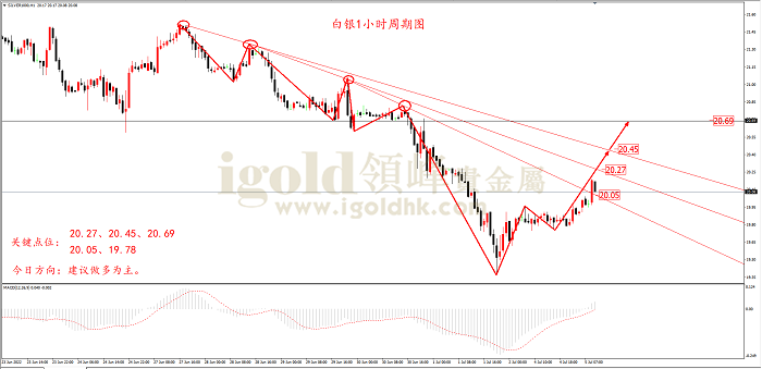2022年7月5日白银走势图