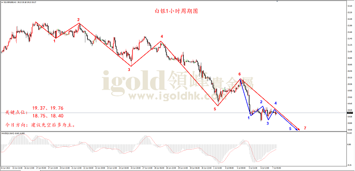 2022年7月7日白银走势图