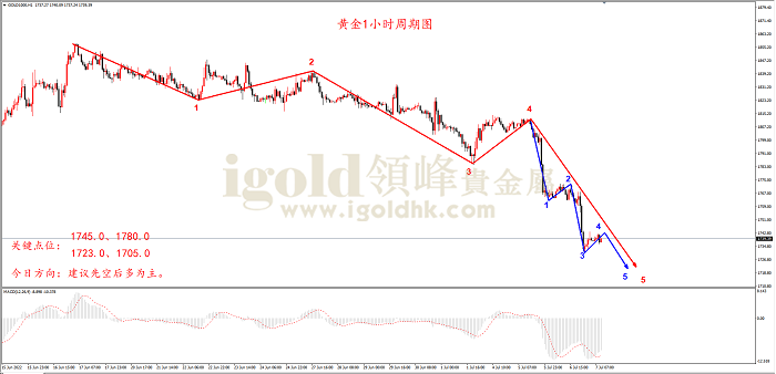 2022年7月7日黄金走势图