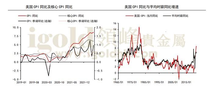 美国CPI