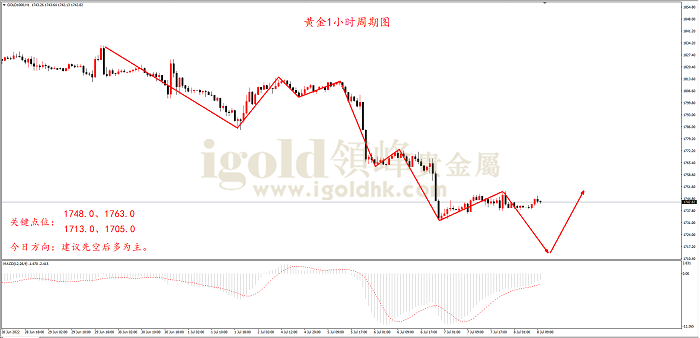 2022年7月8日黄金走势图