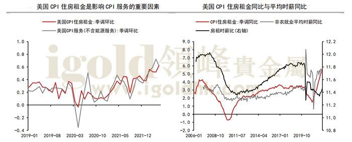 美国CPI住房租金