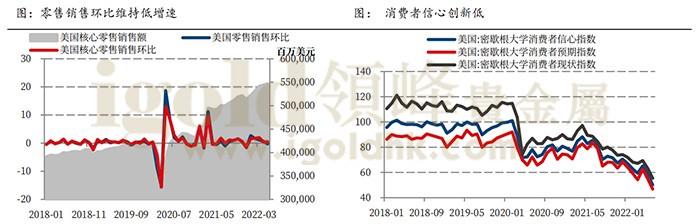 零售销售环比维持低增速