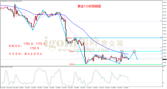 2022年7月11日黄金走势图