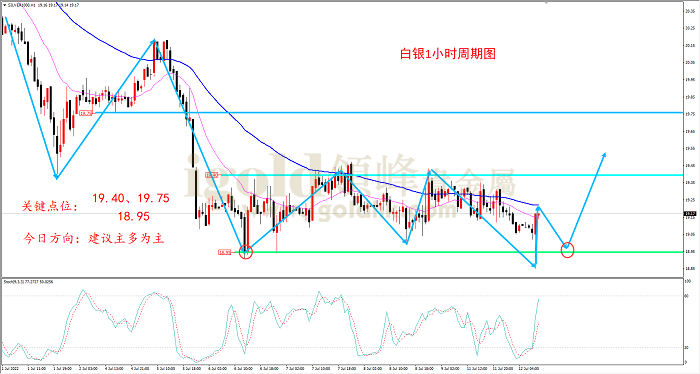 2022年7月12日白银走势图
