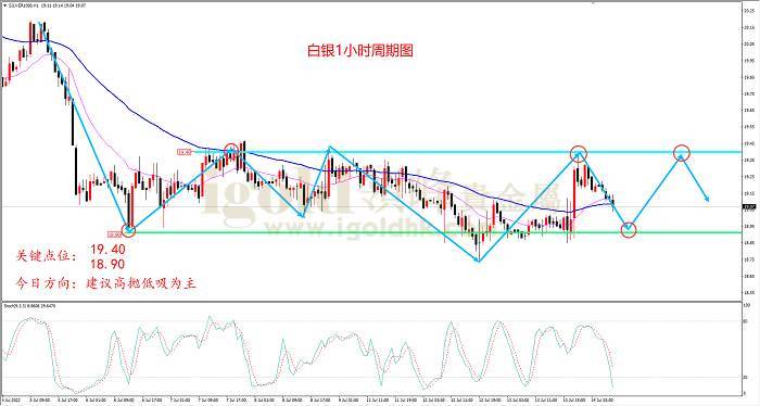 2022年7月14日白银走势图