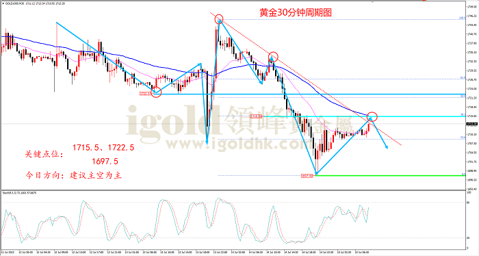 2022年7月15日黄金走势图