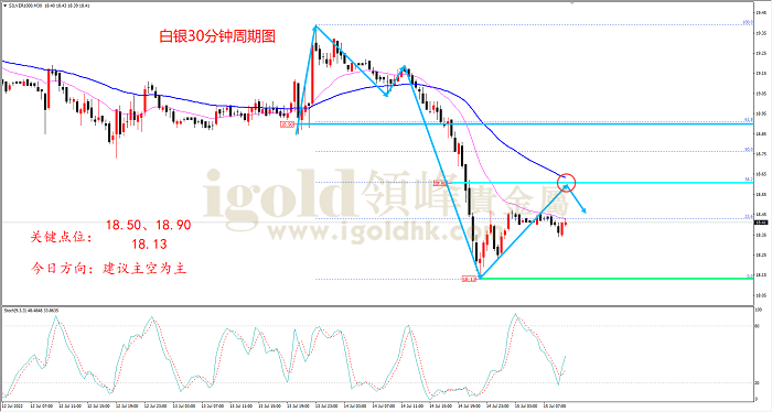 2022年7月15日白银走势图