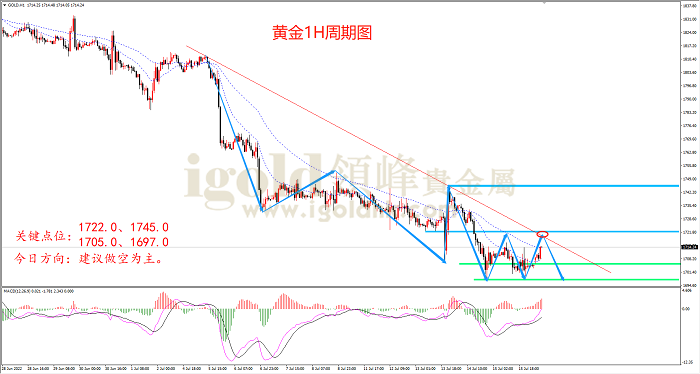 2022年7月18日黄金走势图