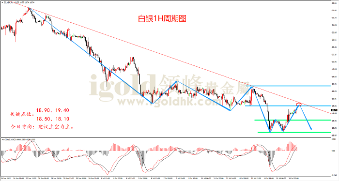 2022年7月18日白银走势图