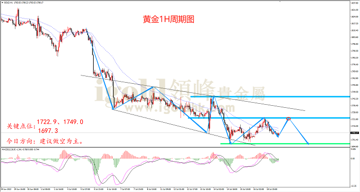2022年7月19日黄金走势图