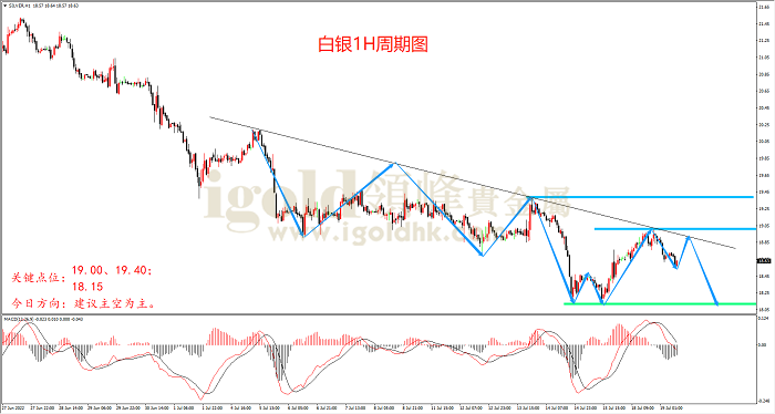 2022年7月19日白银走势图