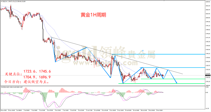 2022年7月20日黄金走势图