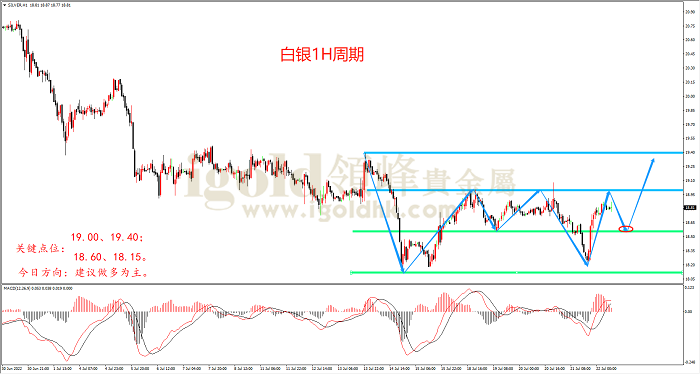 2022年7月22日白银走势图
