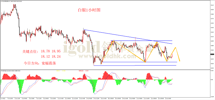 2022年7月26日白银走势图