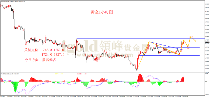 2022年7月28日黄金走势图