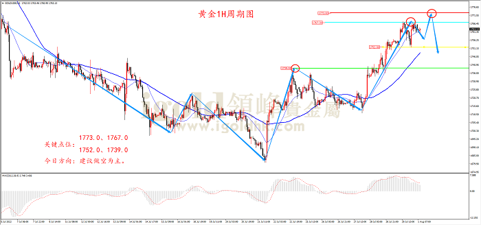 2022年8月1日黄金走势图