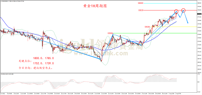 2022年8月2日黄金走势图