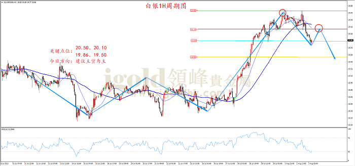 2022年8月3日白银走势图