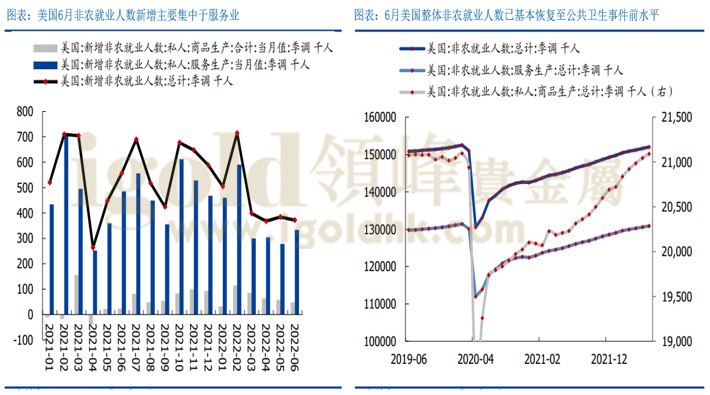 美国6月非农就业人数新增