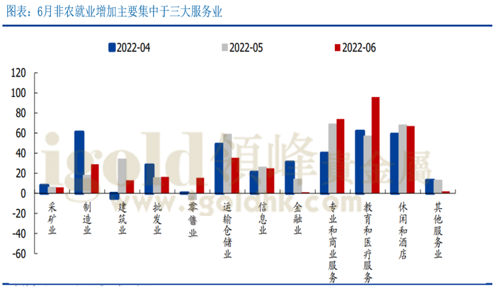 6月非农就业增加主要集中于三大服务业