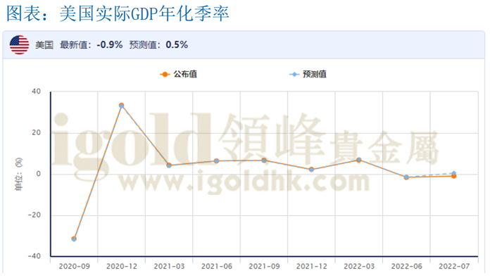 美国实际GDP年化季率