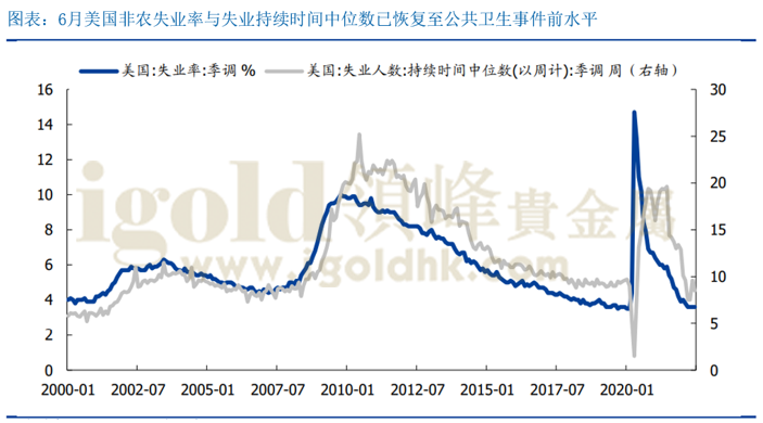 6月美国非农失业率与失业持续时间