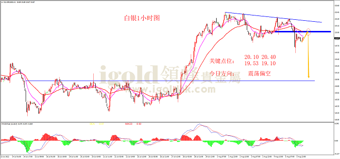 2022年8月8日白银走势图