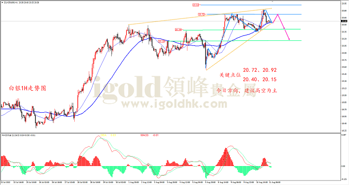 2022年8月11日白银走势图