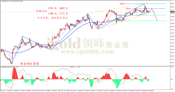 2022年8月11日黄金走势图