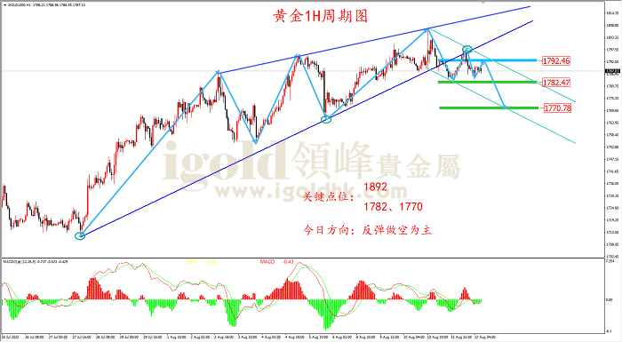 2022年8月12日黄金走势图