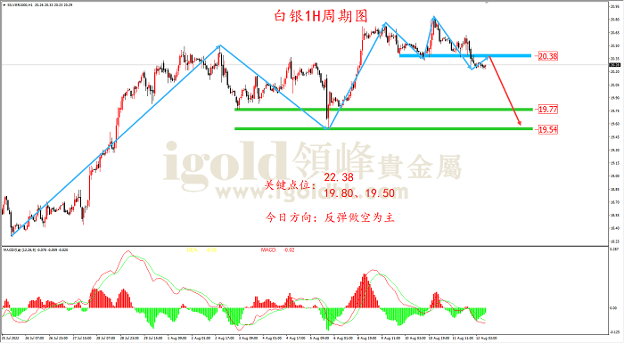 2022年8月12日白银走势图