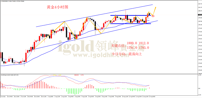 2022年8月15日黄金走势图