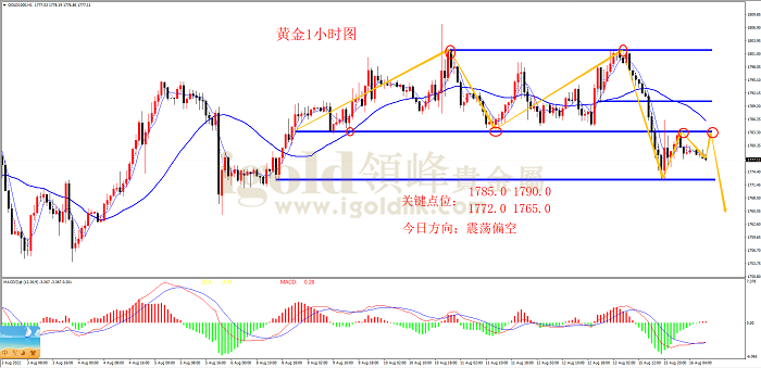 2022年8月16日黄金走势图