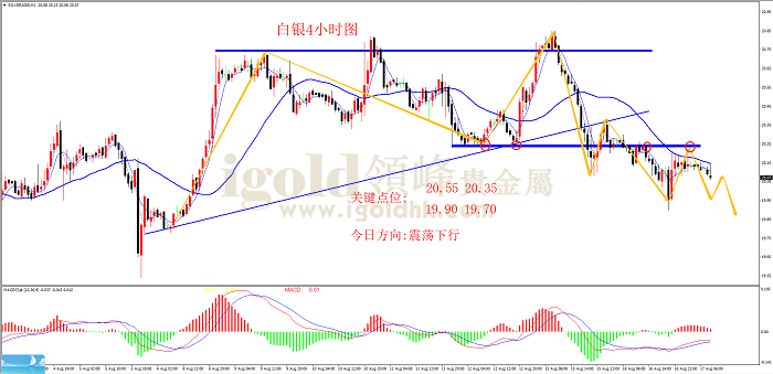 2022年8月17日白银走势图