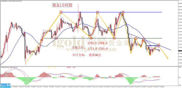 2022年8月17日黄金走势图