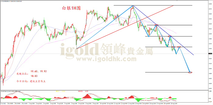 2022年8月19日白银走势图